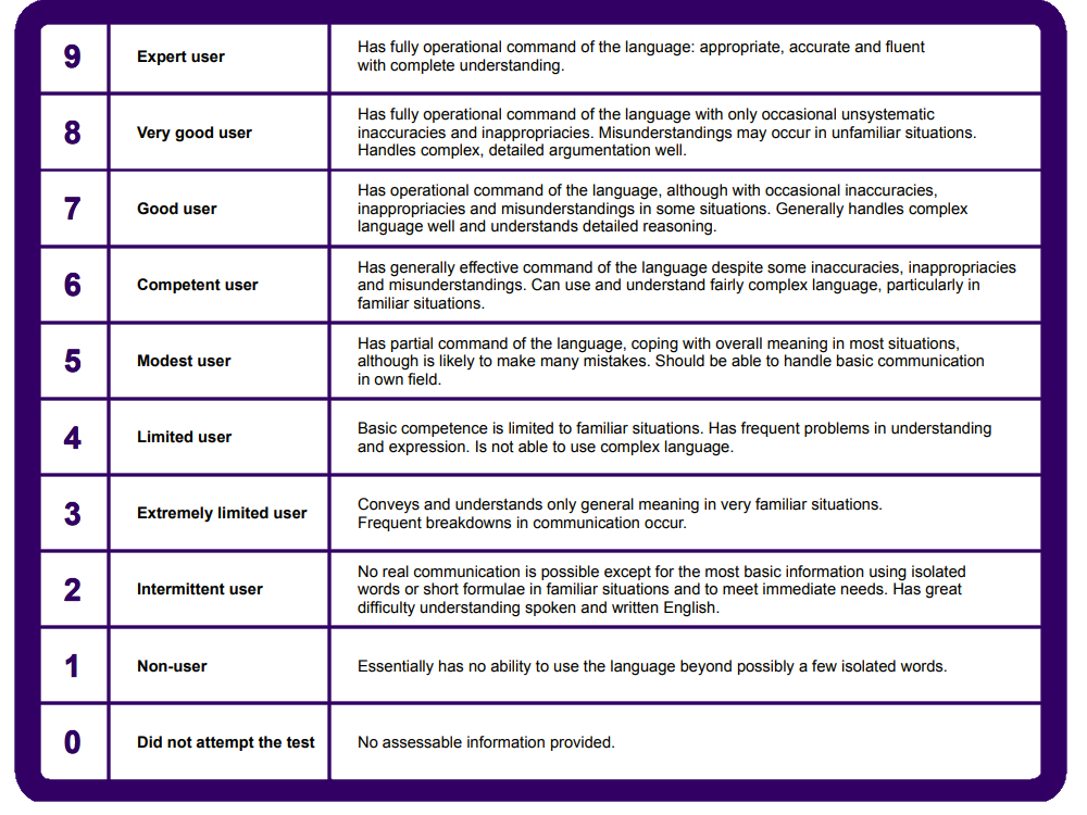 IELTS Band Scale